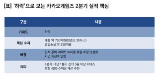 (NSP NEWS Image)[기업실적]카카오게임즈, 2Q 실적 하락…4Q·내년 1Q 신작 5종 이상 서비스