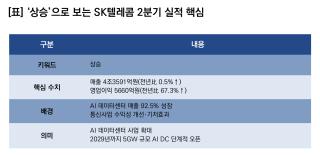 (NSP NEWS Image)[기업실적]SK텔레콤, 2Q 실적 ‘상승’…영업이익 전년比 67.3%↑
