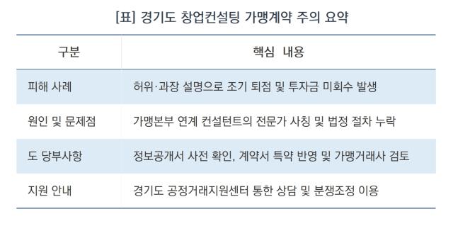 -경기도 창업컨설팅 가맹계약 주의 요약 (표 = 윤미선)