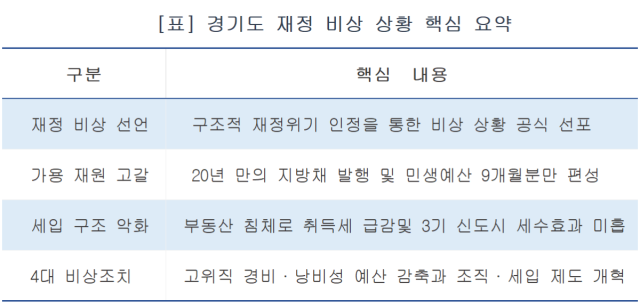 -경기도 재정 비상상황 핵심 요약표 경기도 재정 비상 상황 핵심 요약 (표 = 김병관)