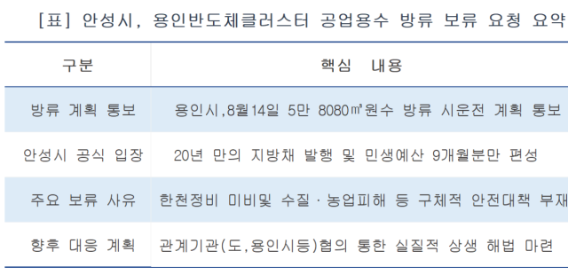 -안성시,용인반도체클러스터 공업용수 방류 보류요청 요약 (표 = 김병관)