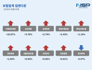 (NSP NEWS Image)[업앤다운]보험주 상승…미래에셋생명↑·흥국화재↓