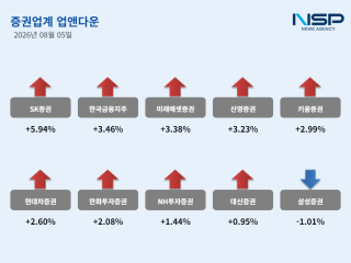 (NSP NEWS Image)[업앤다운]증권주 2% 상승, SK증권↑·삼성증권↓