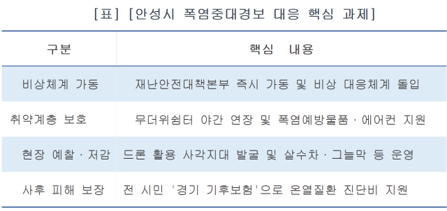 -안성시 폭염중대경보 대응 핵심 과제 요약 (표 = 김병관)
