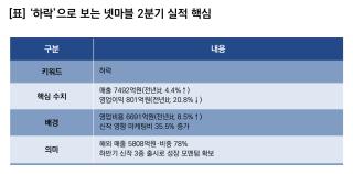 (NSP NEWS Image)[기업실적]넷마블, 2Q 실적 하락…영업이익 전년比 20.8%↓
