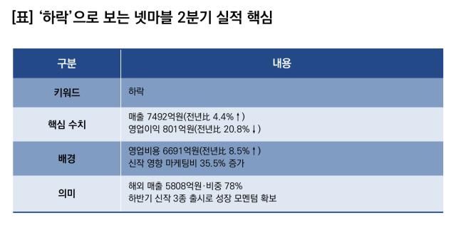 -하락으로 보는 넷마블 2분기 실적 핵심. (이미지 = 이복현 기자)