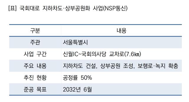 -국회대로 지하차도·상부공원화 사업 (표 = NSP통신)