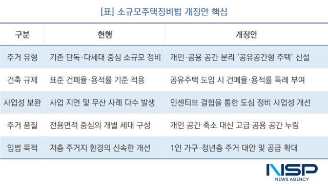 -소규모주택정비법 개정안 핵심 (표 = NSP통신)