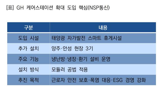 -GH 케어스테이션 확대 도입 핵심 (표 = NSP통신)