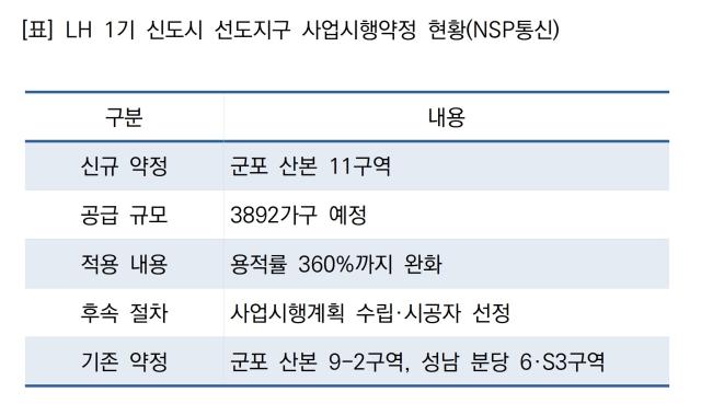 -LH 1기 신도시 선도지구 사업시행약정 현황 (표 = NSP통신)