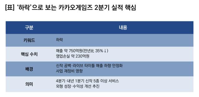 (NSP NEWS Image)카카오게임즈, 2Q 실적 하락…4Q·내년 1Q 신작 5종 이상 서비스