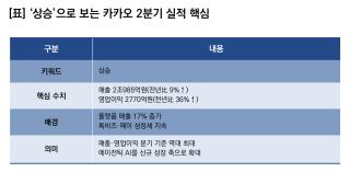 (NSP NEWS Image)[기업실적]카카오, 2Q 실적 ‘상승’…매출·영업이익 분기 최대
