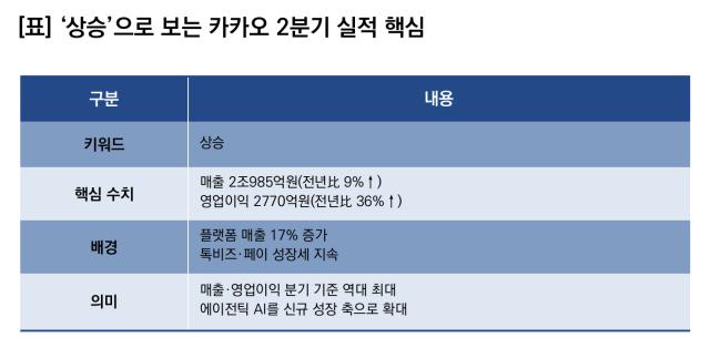 -상승으로 보는 카카오 2분기 실적 핵심. (이미지 = 이복현 기자)