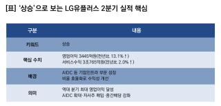 (NSP NEWS Image)[기업실적]LG유플러스, 2Q 실적 ‘상승’…영업이익 전년比 13.1%↑