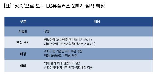 -상승으로 보는 LG유플러스 2분기 실적 핵심. (이미지 = 이복현 기자)