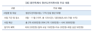 (NSP NEWS Image)[지역 프로젝트 점검] 다시 뛰는 용인 청년…용인특례시, 청년도전지원사업 첫발