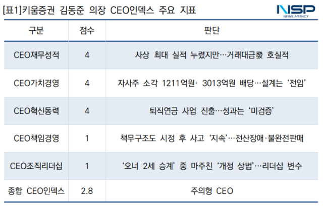 -키움증권 김동준 의장 CEO인덱스 주요 지표 (표 = NSP통신)