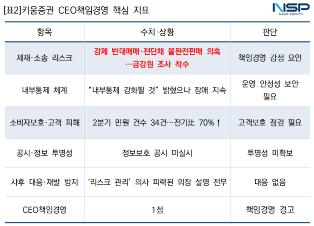-키움증권 CEO책임경영 핵심 지표 (표 = NSP통신)
