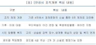 (NSP NEWS Image)[정책 브리핑]안성시, 2027년 5국 체제로 대전환…맞춤형 행정으로 미래 준비