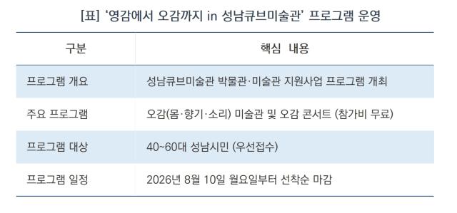 -‘영감에서 오감까지 in 성남큐브미술관’ 프로그램 운영 요약 (표 = 김병관)