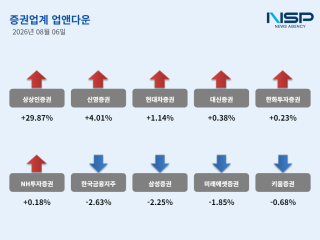 (NSP NEWS Image)[업앤다운]증권주 상승, 상상인증권↑·한국금융지주↓
