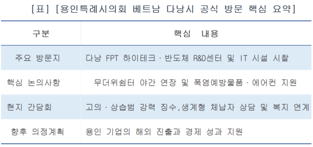 -용인특례시의회 베트남 다낭시 공식 방문 핵심 요약 (표 = 김병관)