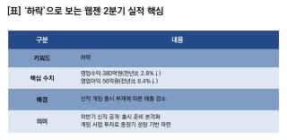 (NSP NEWS Image)[기업실적]웹젠, 2Q 실적 ‘하락’…영업이익 전년比 8.4%↓