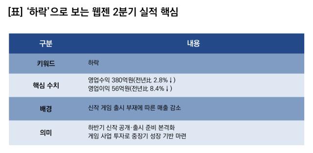 -하락으로 보는 웹젠 2분기 실적 핵심. (이미지 = 이복현 기자)