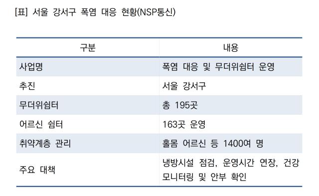 -서울 강서구 폭염 대응 현황 (로이터 = NSP통신)