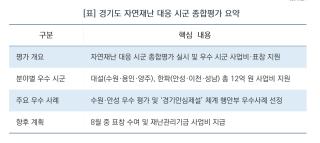 (NSP NEWS Image)[오늘의 정책 픽]경기도, 자연재난 대응 시군 종합평가 발표…대설 수원·한파 안성 1위