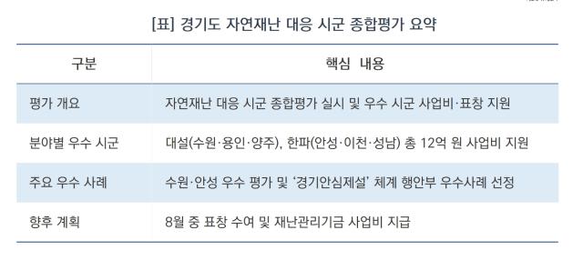 -경기도 자연재난 대응 시군 종합평가 요약 (표 = 윤미선)
