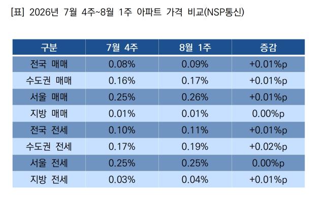 -2026년 7월 4주~8월 1주 아파트 가격 비교 (표 = NSP통신)