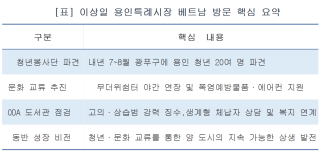 (NSP NEWS Image)[현장에 답이 있다]이상일 용인시장, 베트남 다낭에 ‘청년봉사단’ 파견…글로벌 상생협력 박차
