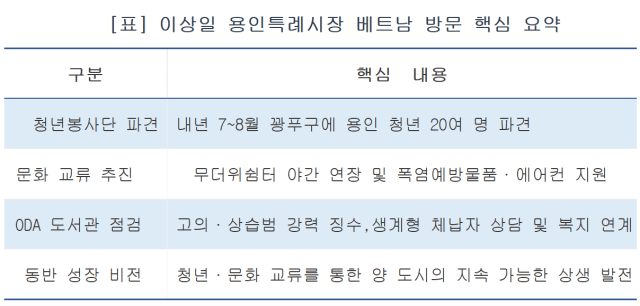 -이상일 용인특례시장 베트남 방문 핵심 요약. (표 = 김병관)