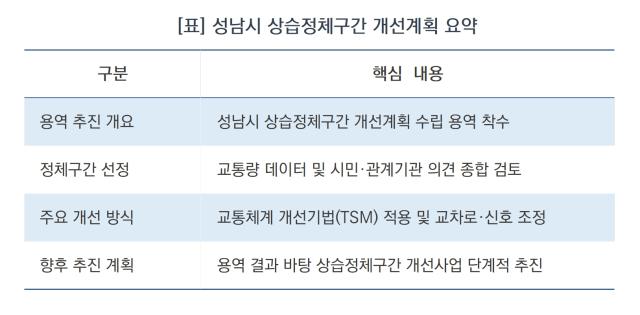 -성남시 상습정체구간 개선계획 요약 (표 = 김병관)