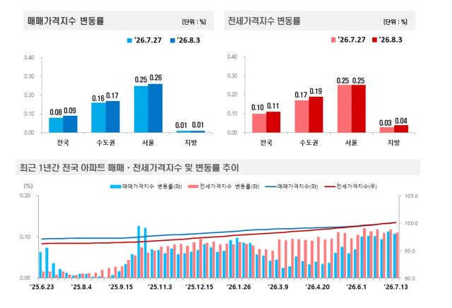 (NSP NEWS Image)서울 아파트값 0.26% 상승…매매·전세 오름폭 다시 확대
