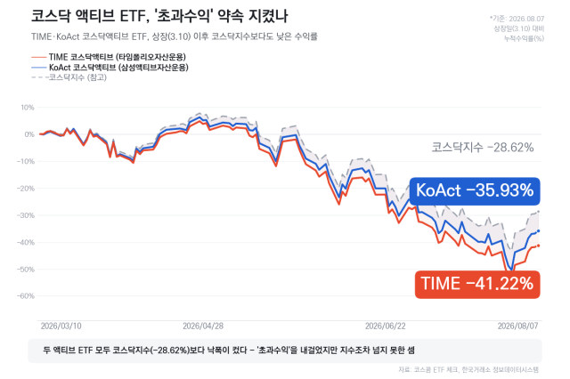 (NSP NEWS Image)삼성액티브·타임폴리오운용, 코스닥 액티브 ETF 참패…상장 이후 41% 손실