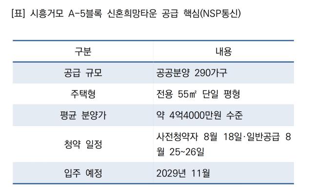 -시흥거모 A-5블록 신혼희망타운 공급 핵심 (표 = NSP통신)