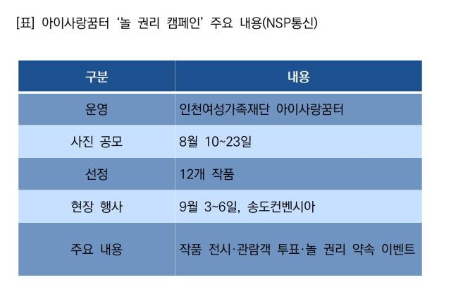 -아이사랑꿈터 ‘놀 권리 캠페인’ 주요 내용 (표 = NSP통신)