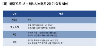 (NSP NEWS Image)[기업실적]데브시스터즈, 2Q 실적 ‘하락’…영업이익 적자전환