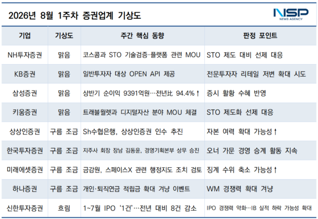 -8월 1주차 증권투자업계 기상도