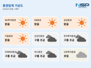 (NSP NEWS Image)[증권업계기상도]8월 첫째 주 맑음 우세…실적·신사업 확대 ‘맑음’, IPO 부진은 ‘흐림’