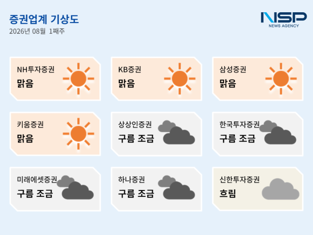 -8월 1주차 증권투자업계 기상도
