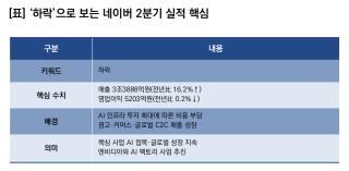 (NSP NEWS Image)[기업실적]네이버, 2Q 실적 ‘소폭 하락’…영업이익 전년比 0.2%↓