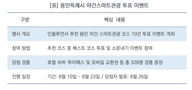 -용인특례시 야간스마트관광 투표 이벤트 요약 (표 = 김병관)