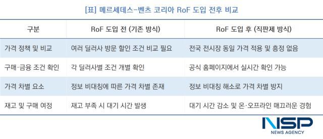 -메르세데스-벤츠 코리아 RoF 도입 전후 비교 (표 = NSP통신)