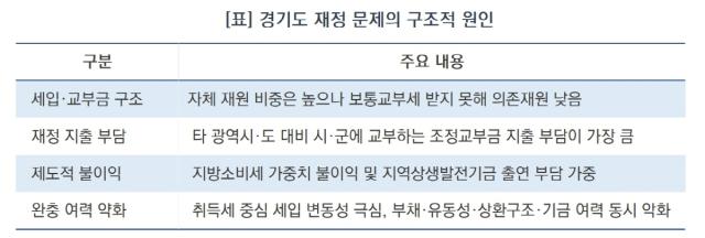 -경기도 재정문제의 구조적 원인 분석 (표 = 김종식)