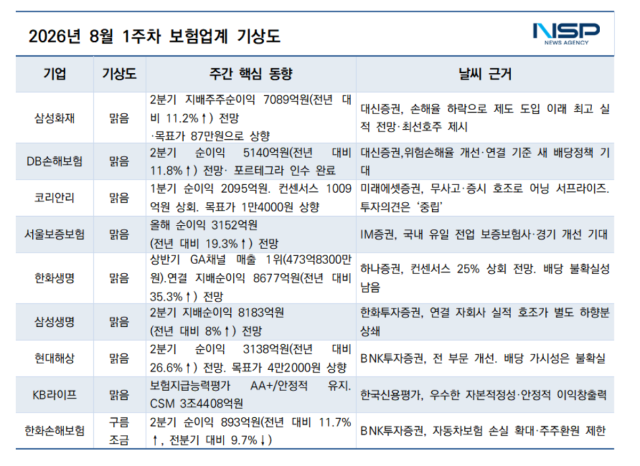 -2026년 8월 1주차 보험업계 기상도 (표 = NSP통신)