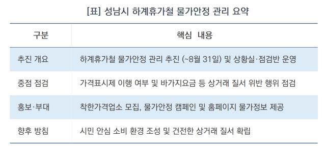 -성남시 하계휴가철 물가안정 관리 요약 (표 = 김병관)