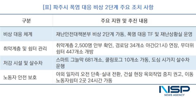 -파주시 폭염 대응 비상 2단계 주요 조치 사항 (사진 = NSP통신)